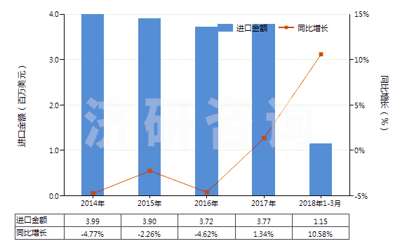 2014-2018年3月中國(guó)碳酸鎂(HS28369910)進(jìn)口總額及增速統(tǒng)計(jì)